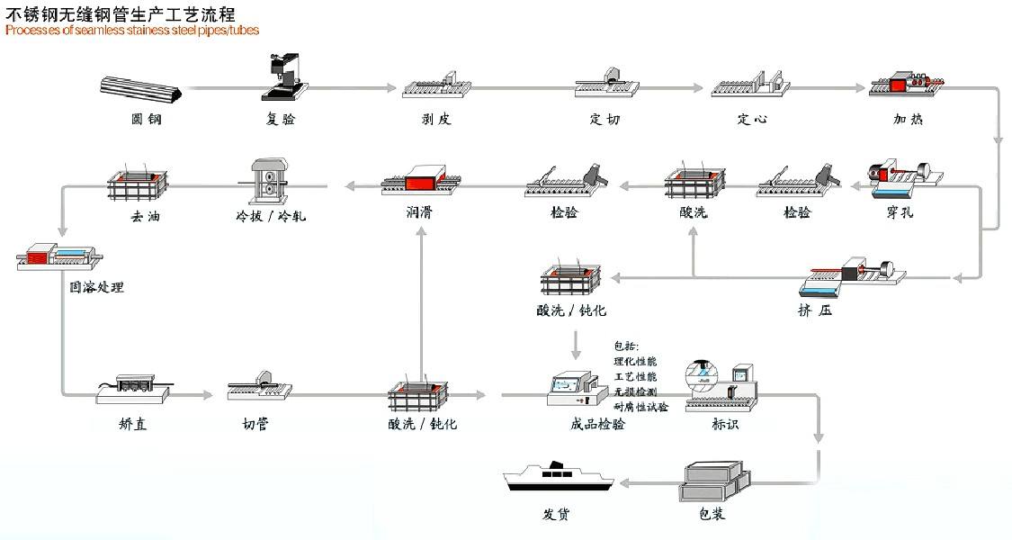 不銹鋼無縫鋼管生產圖