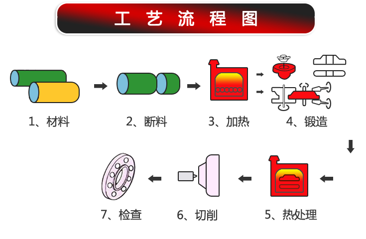 不銹鋼法蘭生產過程