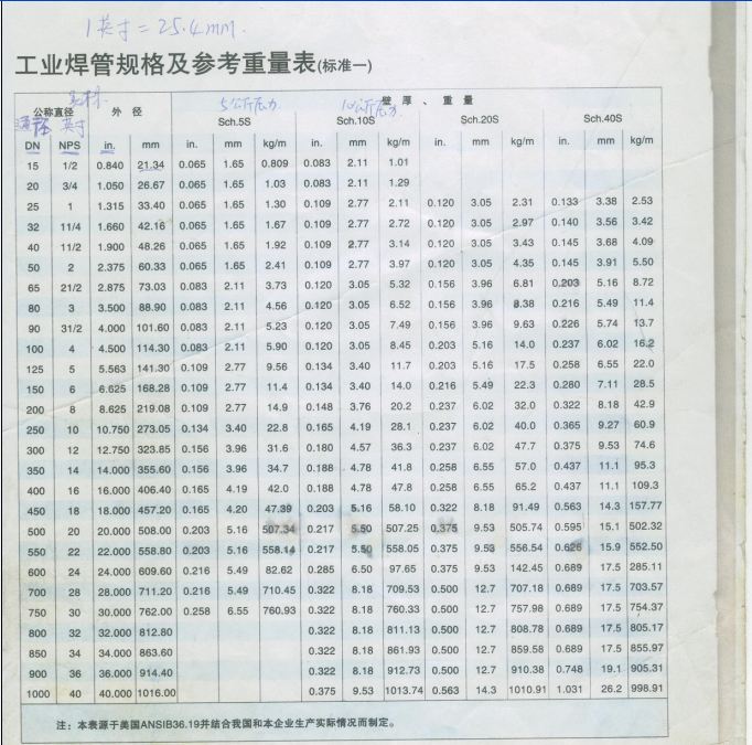 不銹鋼焊管理論重量和規格表