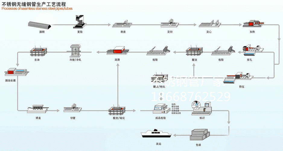 不銹鋼無縫管生產流程